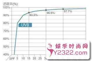  少了防晒霜 你都没有资格和阳光"嬉戏" 